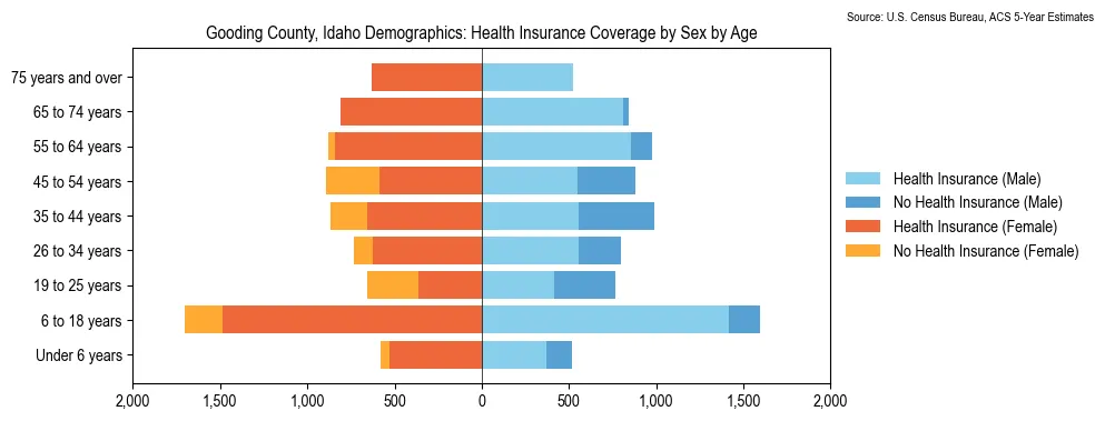 Health insurance coverage by age and sex in Gooding County, Idaho from the 2023 ACS