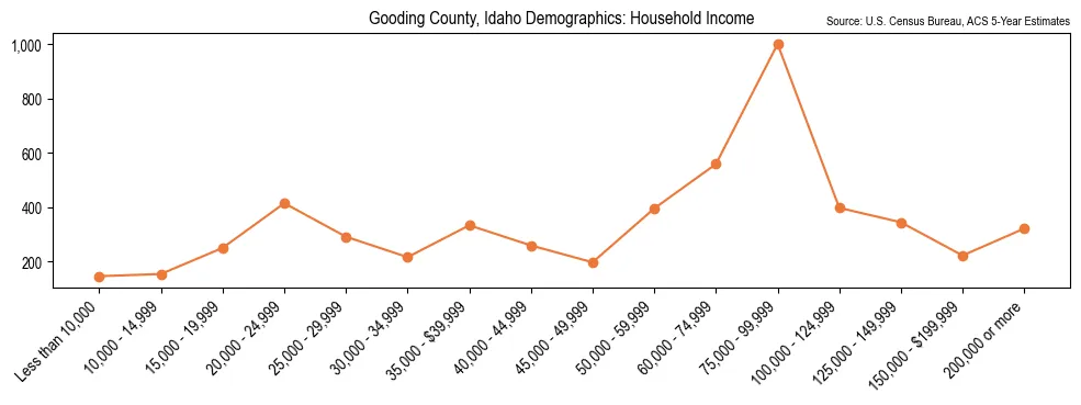Median and distribution of household income in Gooding County, Idaho based on 2023 American Community Survey (ACS)