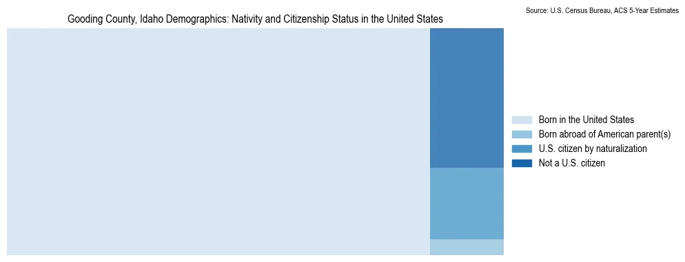 Chart showing the breakdown of U.S. citizenship status and nativity in 2023 for the Gooding County, Idaho, based on ACS 5-Year Estimates