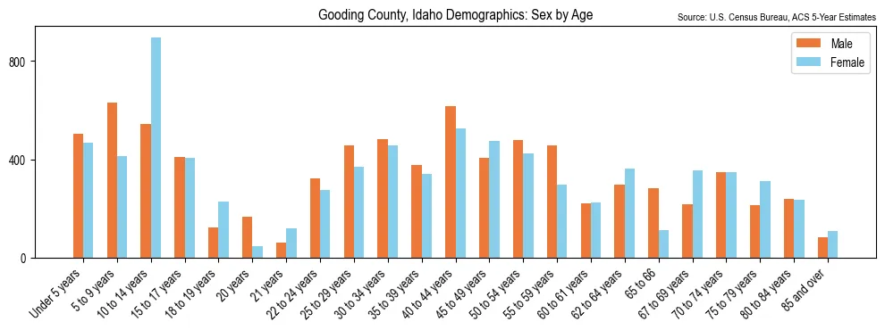 Population by age and sex in Gooding County, Idaho, based on 2023 ACS data