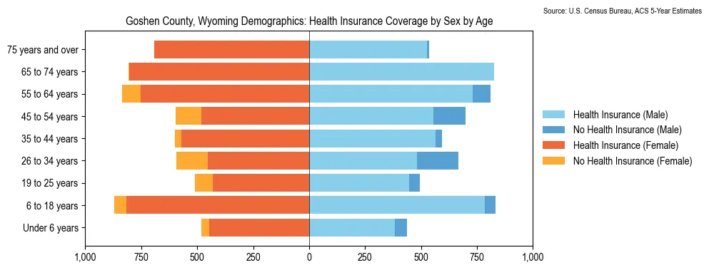 Health insurance coverage by age and sex in Goshen County, Wyoming from the 2023 ACS