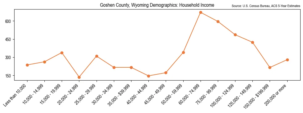 Median and distribution of household income in Goshen County, Wyoming based on 2023 American Community Survey (ACS)