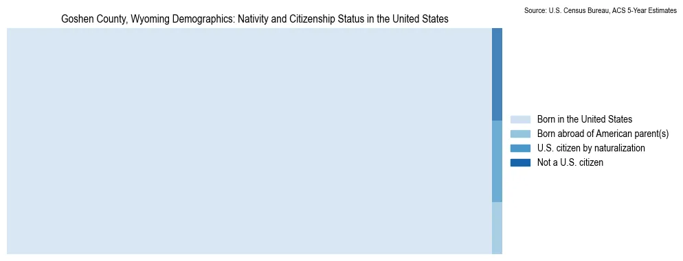 Chart showing the breakdown of U.S. citizenship status and nativity in 2023 for the Goshen County, Wyoming, based on ACS 5-Year Estimates