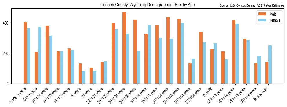 Population by age and sex in Goshen County, Wyoming, based on 2023 ACS data
