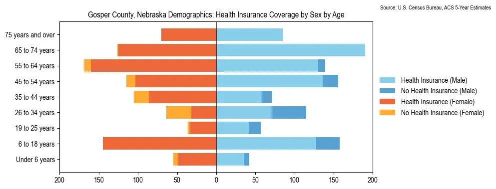 Health insurance coverage by age and sex in Gosper County, Nebraska from the 2023 ACS