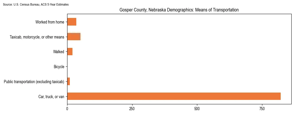 How people commute to work in Gosper County, Nebraska based on 2023 U.S. Census Bureau ACS data on transportation methods