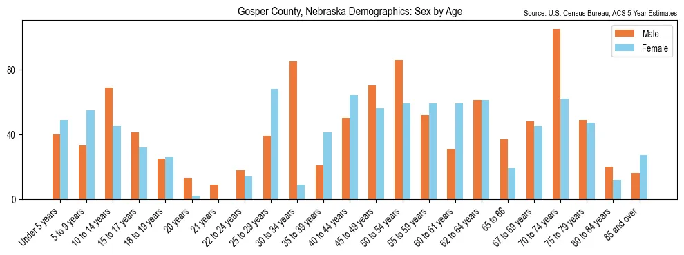 Population by age and sex in Gosper County, Nebraska, based on 2023 ACS data