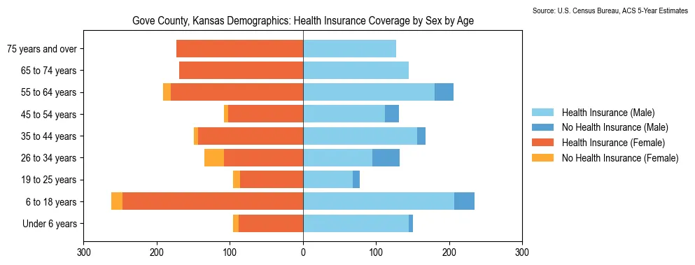 Health insurance coverage by age and sex in Gove County, Kansas from the 2023 ACS