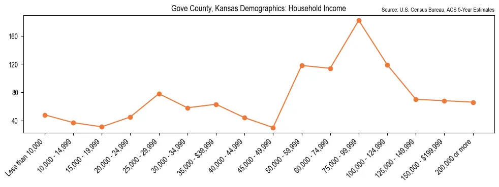 Median and distribution of household income in Gove County, Kansas based on 2023 American Community Survey (ACS)