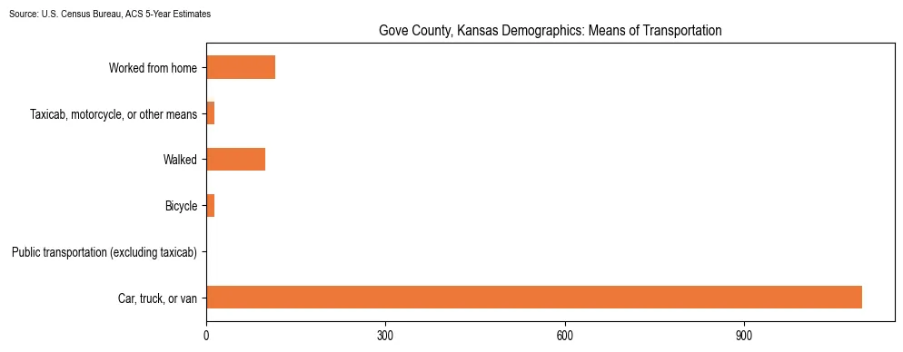 How people commute to work in Gove County, Kansas based on 2023 U.S. Census Bureau ACS data on transportation methods