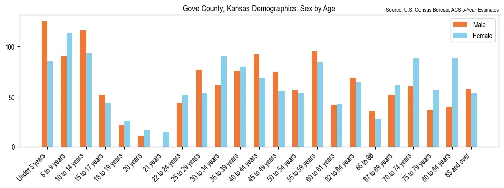 Population by age and sex in Gove County, Kansas, based on 2023 ACS data