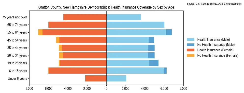 Health insurance coverage by age and sex in Grafton County, New Hampshire from the 2023 ACS