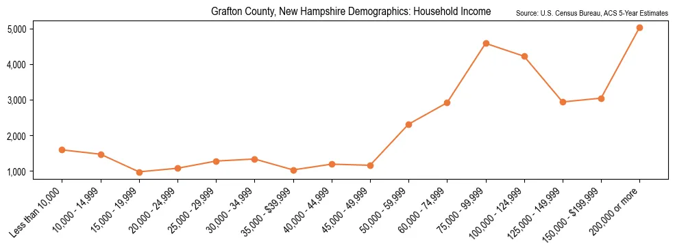 Median and distribution of household income in Grafton County, New Hampshire based on 2023 American Community Survey (ACS)