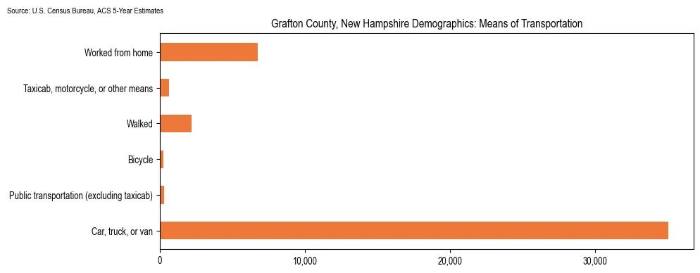 How people commute to work in Grafton County, New Hampshire based on 2023 U.S. Census Bureau ACS data on transportation methods