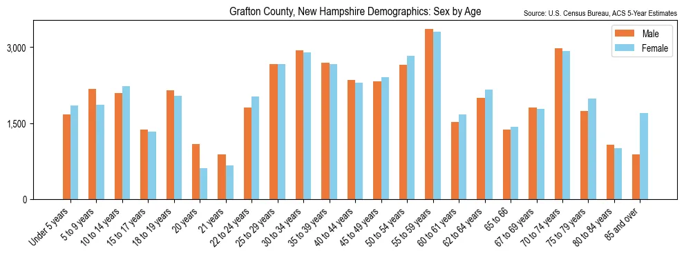 Population by age and sex in Grafton County, New Hampshire, based on 2023 ACS data