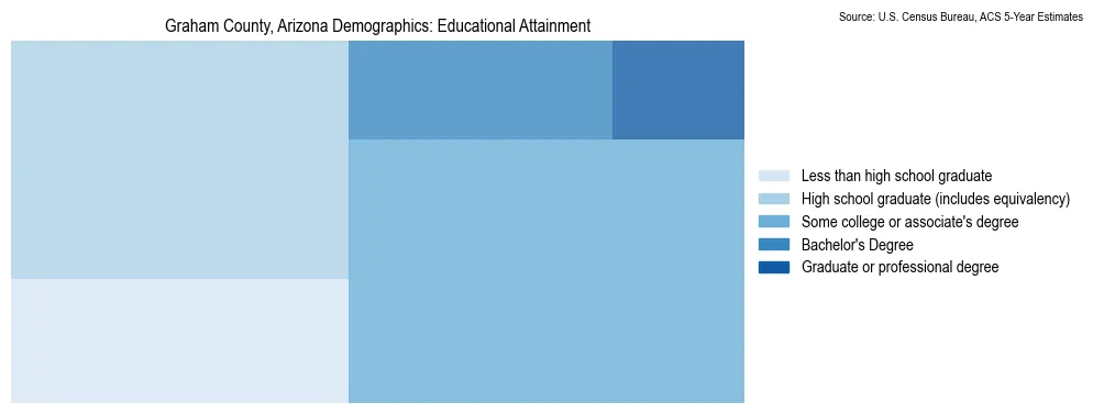 Educational attainment levels of the population in Graham County, Arizona based on 2023 American Community Survey (ACS) data