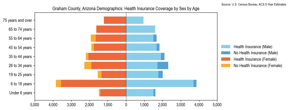 Health insurance coverage by age and sex in Graham County, Arizona from the 2023 ACS
