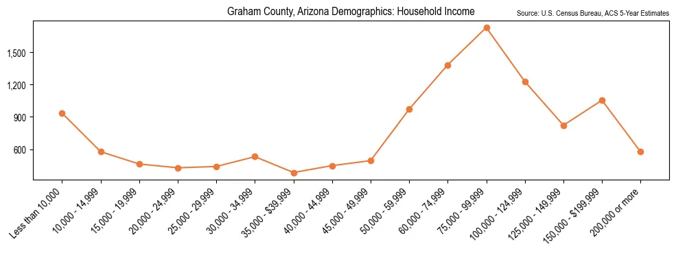 Median and distribution of household income in Graham County, Arizona based on 2023 American Community Survey (ACS)