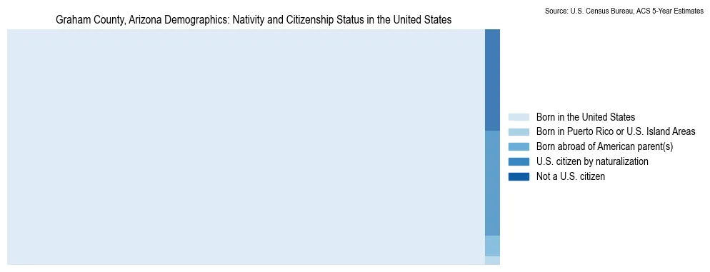 Chart showing the breakdown of U.S. citizenship status and nativity in 2023 for the Graham County, Arizona, based on ACS 5-Year Estimates