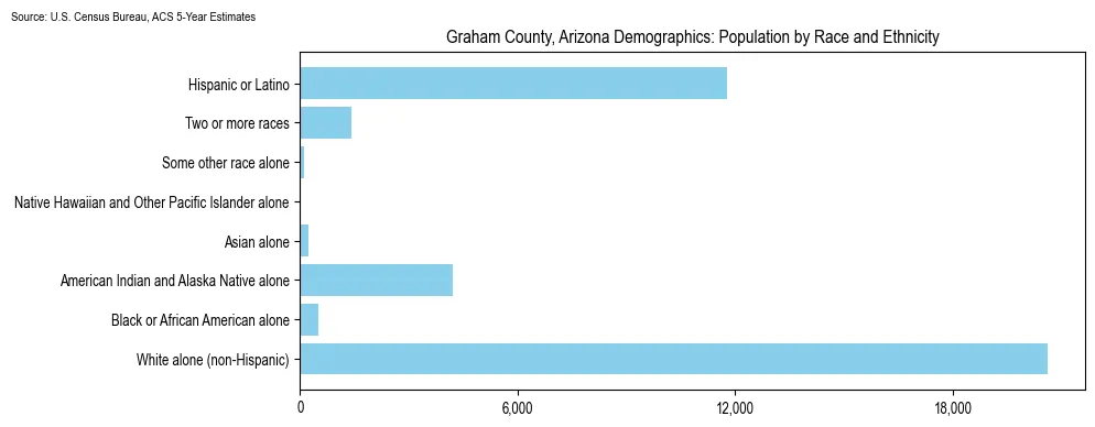 Population by race and ethnicity in Graham County, Arizona based on 2023 U.S. Census Bureau ACS data
