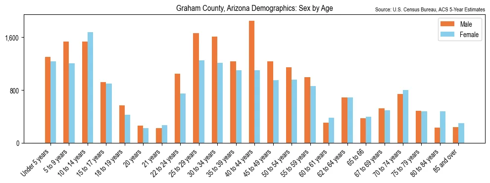 Population by age and sex in Graham County, Arizona, based on 2023 ACS data