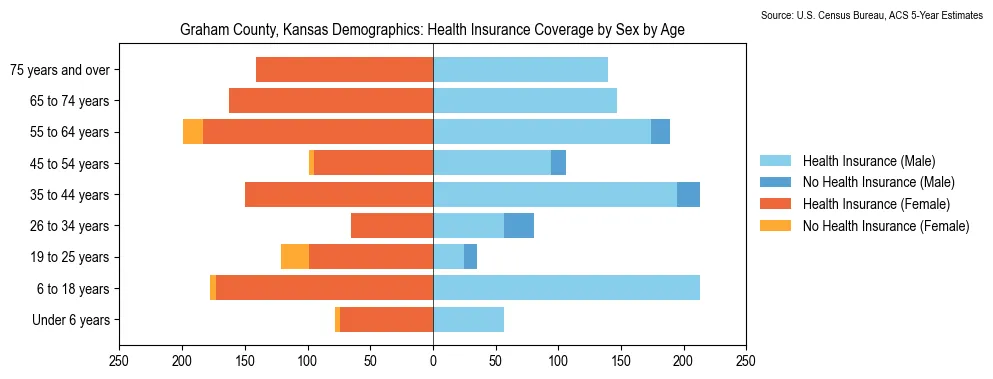 Health insurance coverage by age and sex in Graham County, Kansas from the 2023 ACS