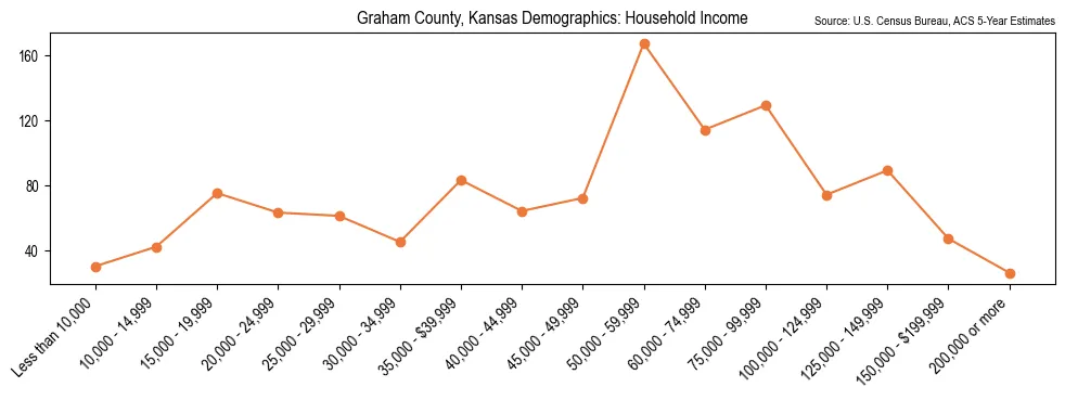 Median and distribution of household income in Graham County, Kansas based on 2023 American Community Survey (ACS)