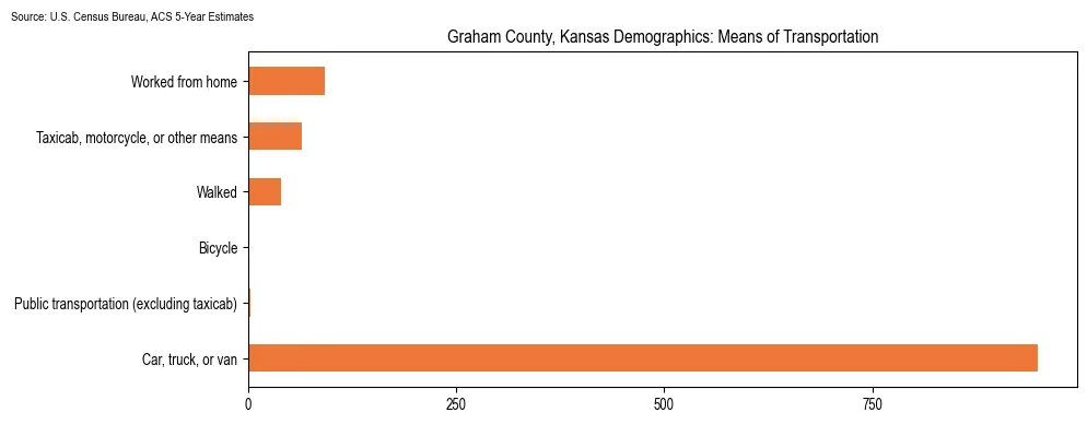 How people commute to work in Graham County, Kansas based on 2023 U.S. Census Bureau ACS data on transportation methods