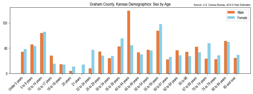 Population by age and sex in Graham County, Kansas, based on 2023 ACS data