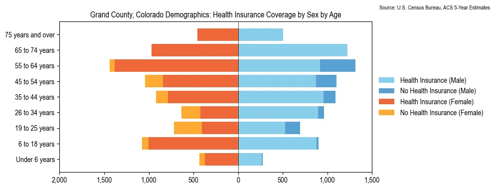 Health insurance coverage by age and sex in Grand County, Colorado from the 2023 ACS