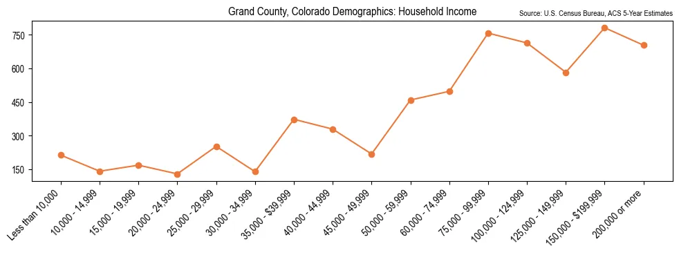 Median and distribution of household income in Grand County, Colorado based on 2023 American Community Survey (ACS)