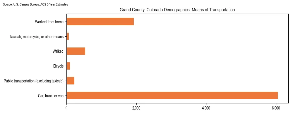 How people commute to work in Grand County, Colorado based on 2023 U.S. Census Bureau ACS data on transportation methods