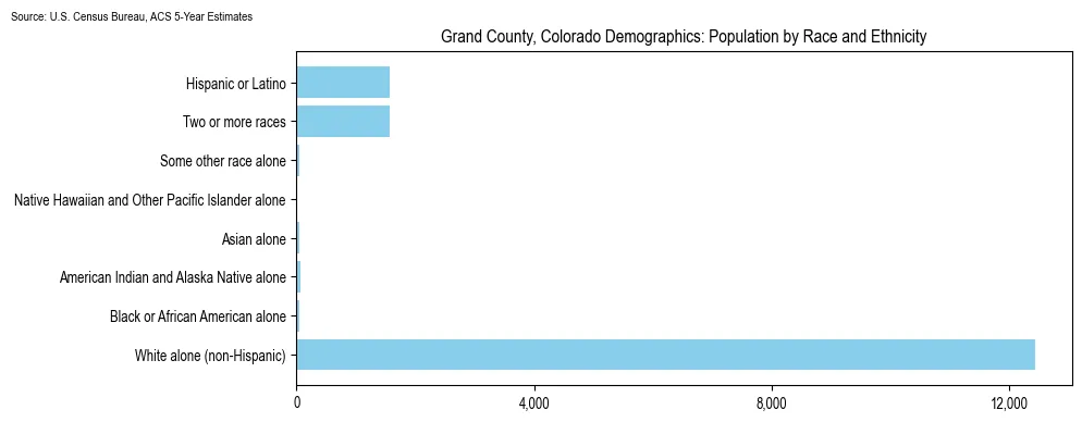 Population by race and ethnicity in Grand County, Colorado based on 2023 U.S. Census Bureau ACS data