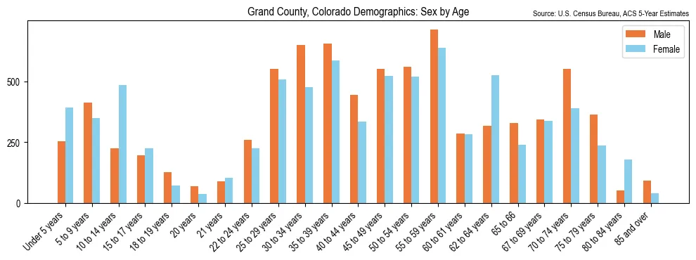 Population by age and sex in Grand County, Colorado, based on 2023 ACS data
