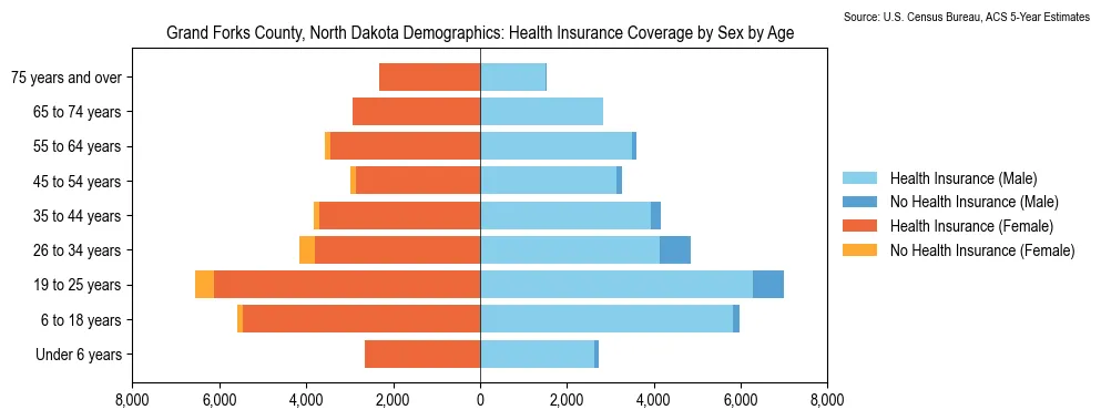 Health insurance coverage by age and sex in Grand Forks County, North Dakota from the 2023 ACS