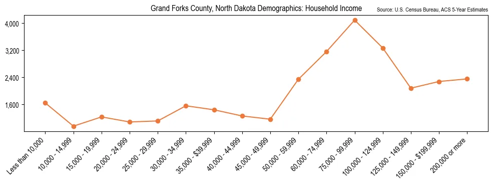 Median and distribution of household income in Grand Forks County, North Dakota based on 2023 American Community Survey (ACS)