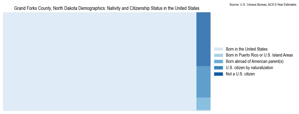 Chart showing the breakdown of U.S. citizenship status and nativity in 2023 for the Grand Forks County, North Dakota, based on ACS 5-Year Estimates