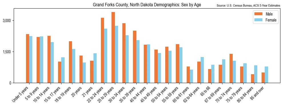 Population by age and sex in Grand Forks County, North Dakota, based on 2023 ACS data