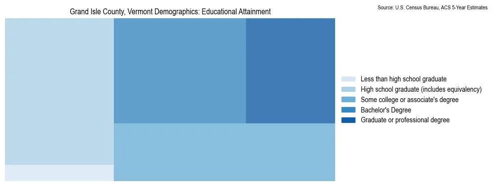 Educational attainment levels of the population in Grand Isle County, Vermont based on 2023 American Community Survey (ACS) data