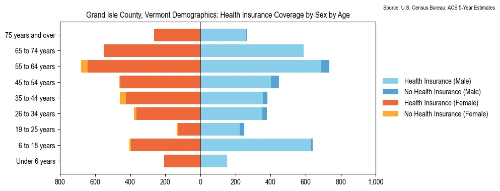 Health insurance coverage by age and sex in Grand Isle County, Vermont from the 2023 ACS