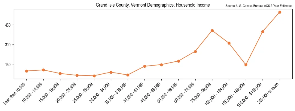 Median and distribution of household income in Grand Isle County, Vermont based on 2023 American Community Survey (ACS)