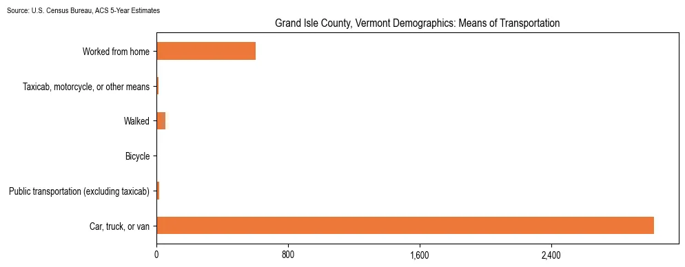 How people commute to work in Grand Isle County, Vermont based on 2023 U.S. Census Bureau ACS data on transportation methods