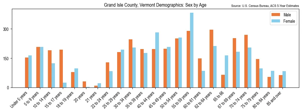Population by age and sex in Grand Isle County, Vermont, based on 2023 ACS data