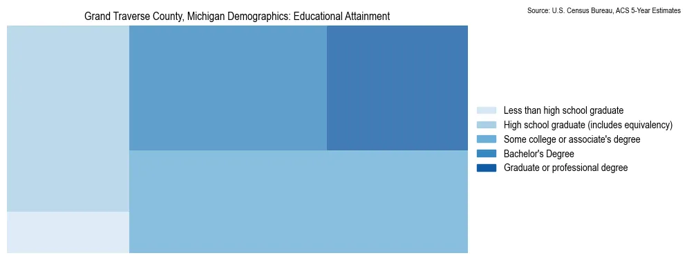Educational attainment levels of the population in Grand Traverse County, Michigan based on 2023 American Community Survey (ACS) data