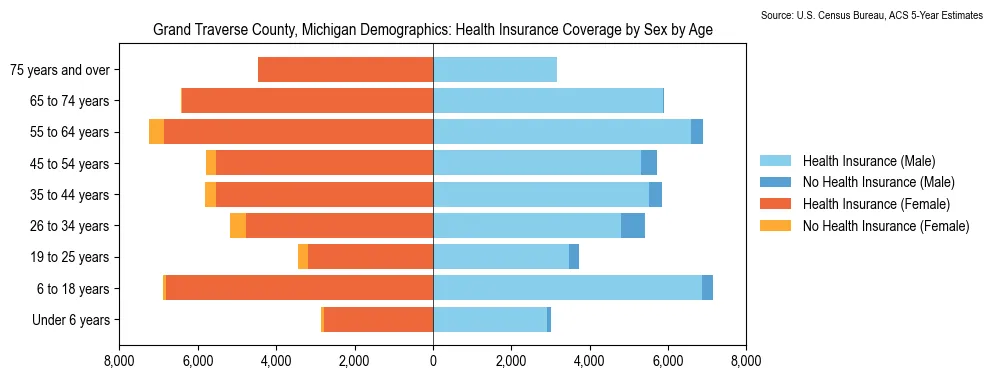 Health insurance coverage by age and sex in Grand Traverse County, Michigan from the 2023 ACS