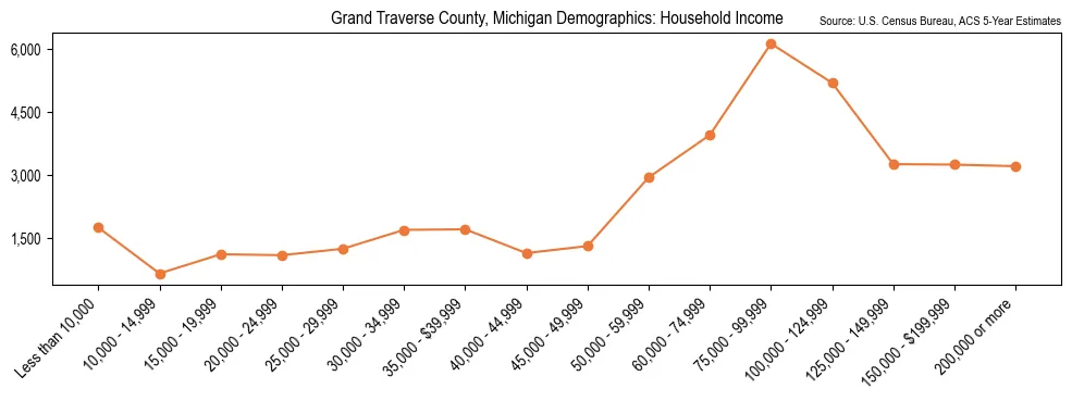 Median and distribution of household income in Grand Traverse County, Michigan based on 2023 American Community Survey (ACS)