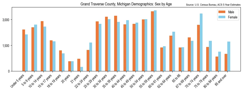 Population by age and sex in Grand Traverse County, Michigan, based on 2023 ACS data