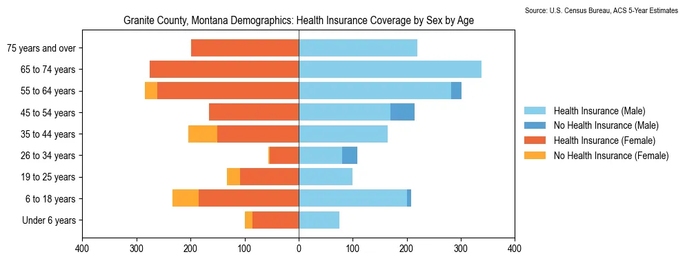 Health insurance coverage by age and sex in Granite County, Montana from the 2023 ACS
