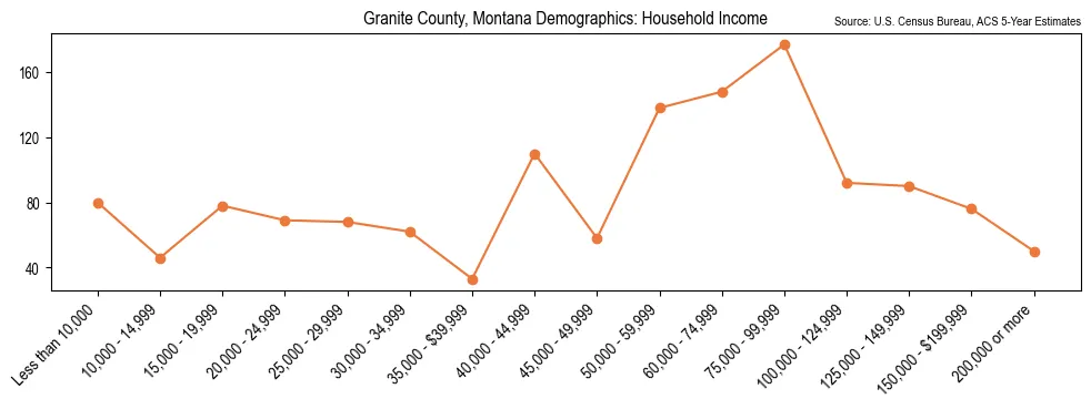 Median and distribution of household income in Granite County, Montana based on 2023 American Community Survey (ACS)