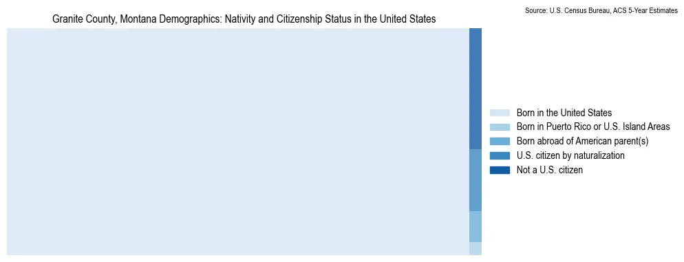 Chart showing the breakdown of U.S. citizenship status and nativity in 2023 for the Granite County, Montana, based on ACS 5-Year Estimates